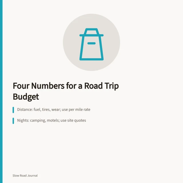 Road trip budget card with four columns: distance, nights, access, living. An honest road trip budget: four defensible numbers, no fudge factor