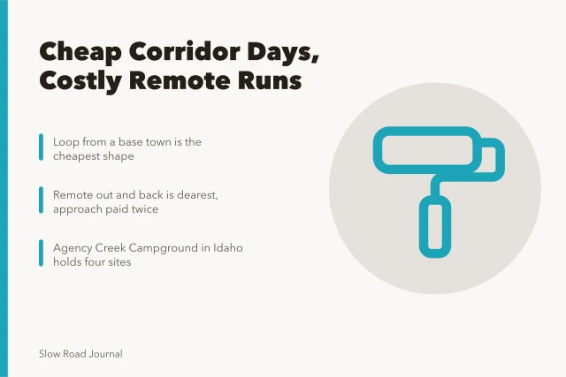 Cost comparison of slow road trip patterns: corridor, loop, remote out and back. Corridor days are cheap, remote runs are not: slow road trip costs