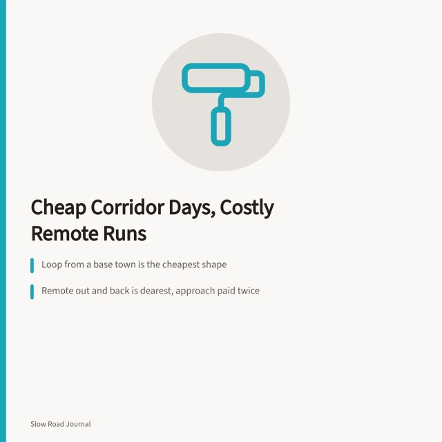 Cost comparison of slow road trip patterns: corridor, loop, remote out and back. Corridor days are cheap, remote runs are not: slow road trip costs