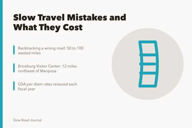 Road trip planning card listing mileage, seasonal closures and stale budget costs. 6 things worth knowing about slow travel mistakes cost