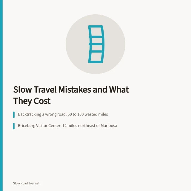 Road trip planning card listing mileage, seasonal closures and stale budget costs. 6 things worth knowing about slow travel mistakes cost