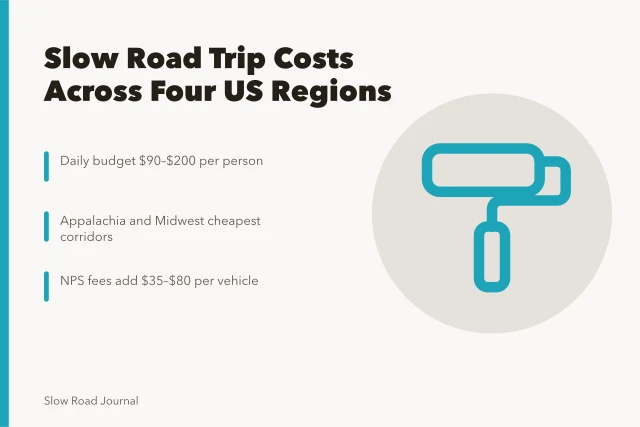 Road trip cost comparison across four US regions. What does a slow road trip cost across four US regions?