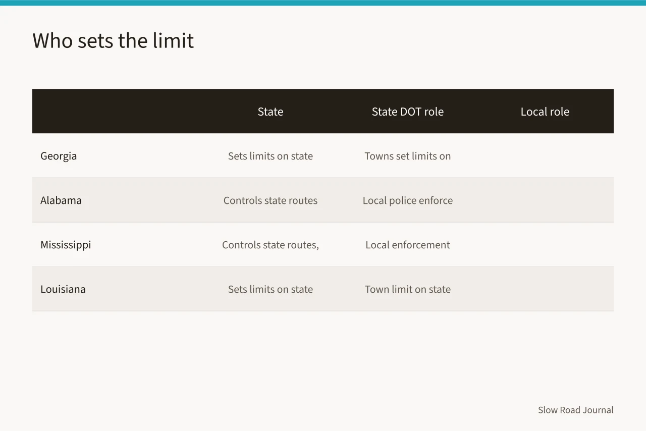 Table of state DOT and local authority over speed limits (Small-town speed traps in the Deep South, what AAA and state DOTs say)