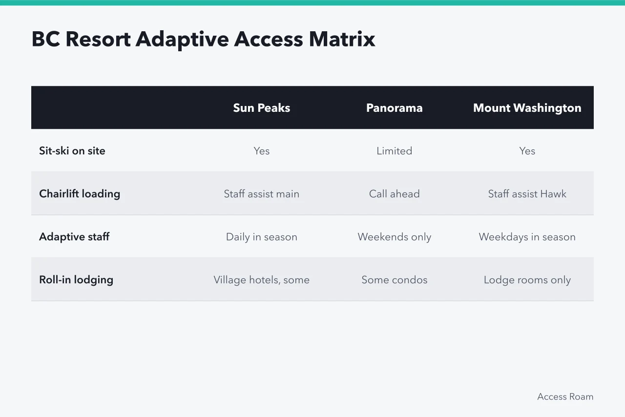 Comparison table of five BC resorts' adaptive ski access features (Comparing Wheelchair-Accessible Ski Resorts in British Columbia)