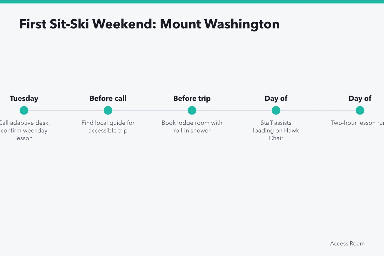 Timeline of steps for a first sit-ski weekend at Mount Washington (Comparing Wheelchair-Accessible Ski Resorts in British Columbia)